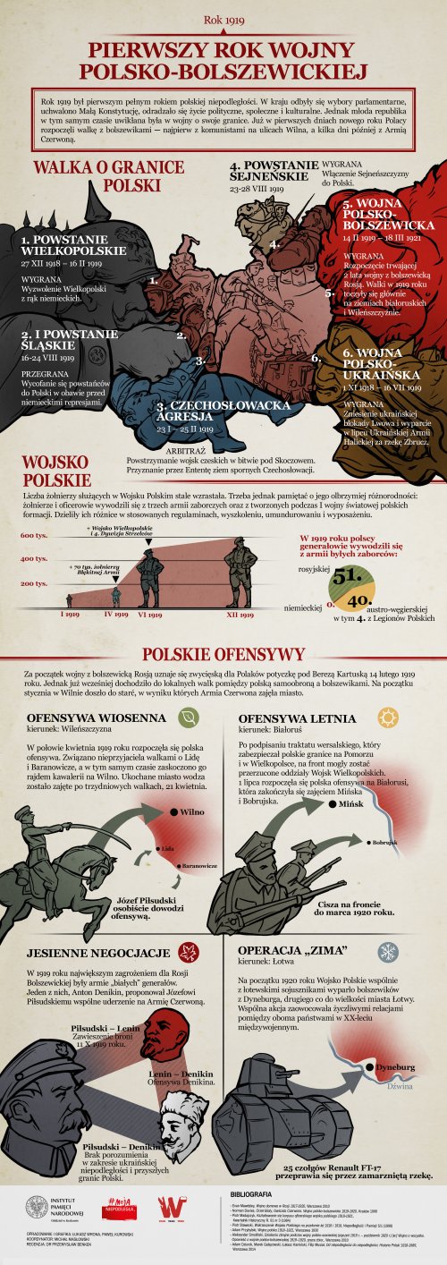 Wojna polsko-bolszewicka, część 1 Rok 1919