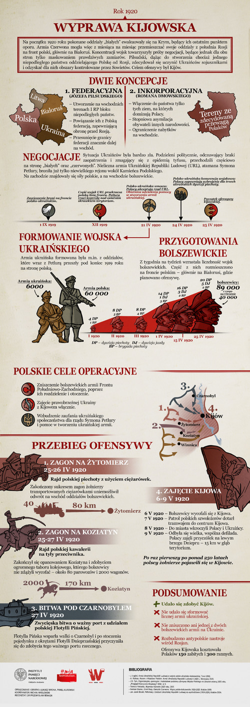 Wojna polsko-bolszewicka, część 2 Wyprawa Kijowska