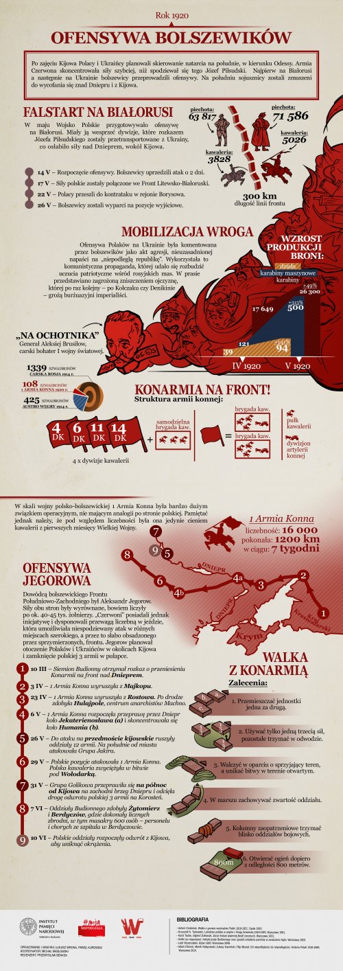 Wojna polsko-bolszewicka, część 3 Ofensywa bolszewików